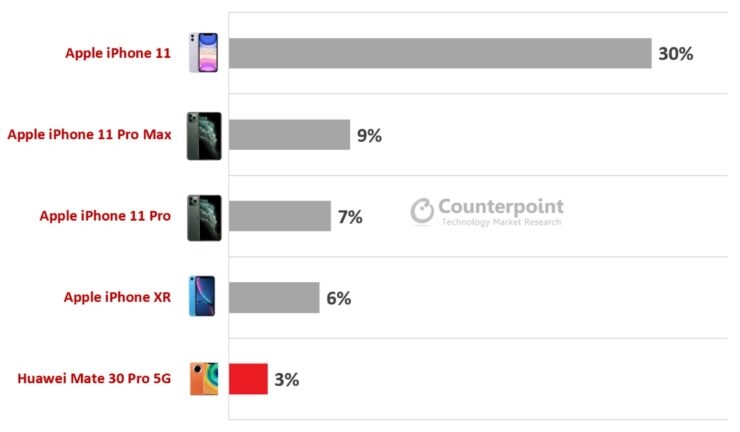 Cứ năm smartphone cao cấp bán ra thì bốn trong số đó là iPhone 2