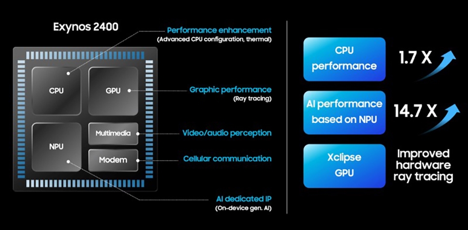 Đánh giá chip Samsung Exynos 2400 Sức mạnh ra sao Có gì thú vị