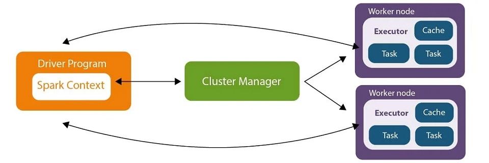 Apache Spark là gì Tổng quan về nền tảng xử lý dữ liệu mạnh mẽ