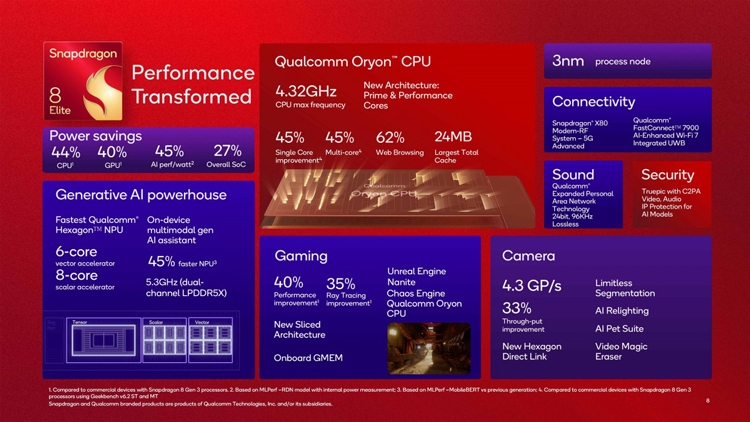 Qualcomm Ra M T Chip Snapdragon Elite V I Cpu Oryon Gpu Nhanh H N