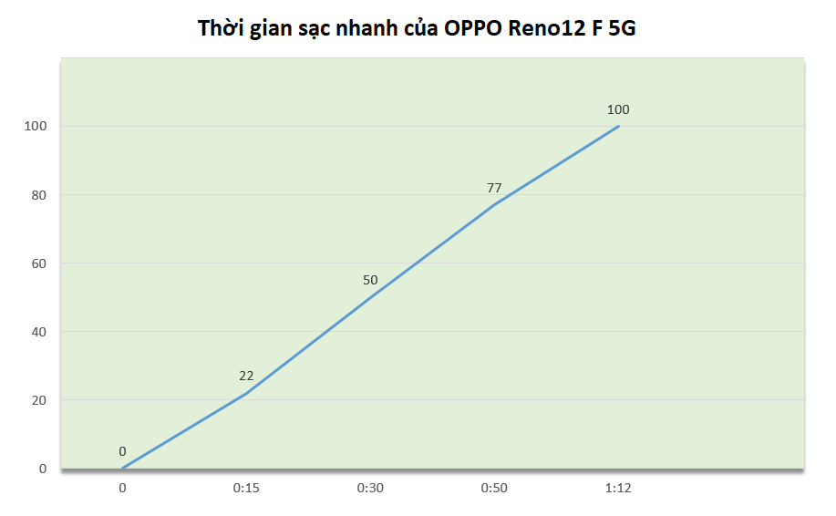 Đánh giá OPPO Reno12 F 5G (ảnh 9)