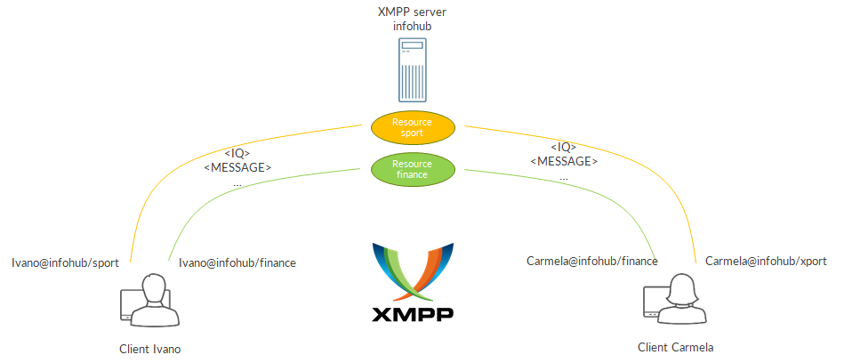 XMPP là gì 3.png