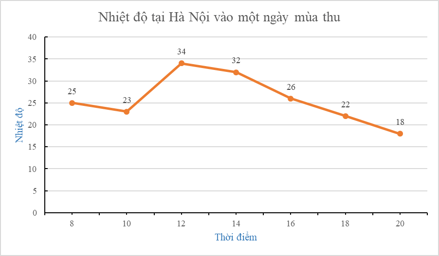 Biểu đồ đoạn thẳng 1