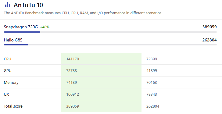 Chip Helio G85 ngang với chip Snapdragon nào 6