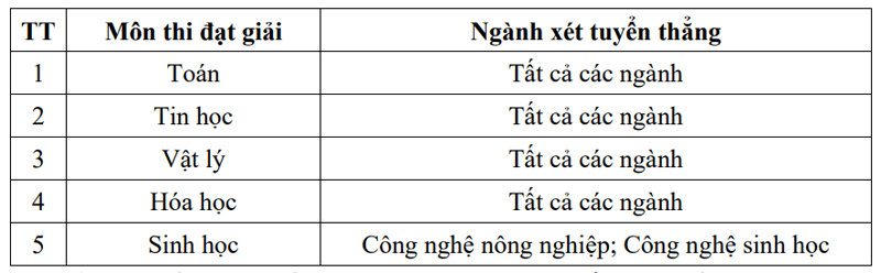 xet tuyen thang dai hoc cong nghe