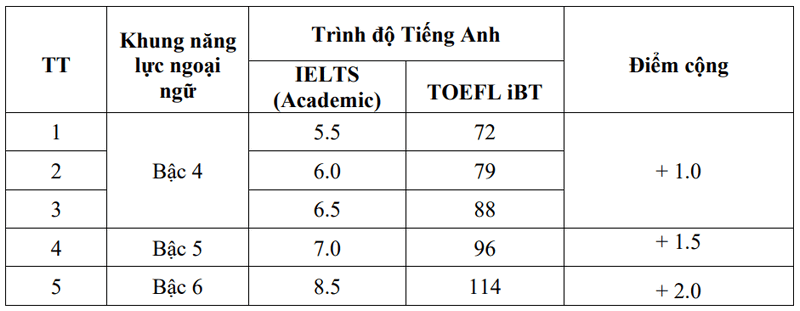 quy che cong diem tieng anh