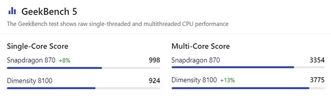 diem geekbench 5