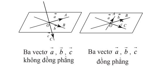 Đồng phẳng là gì 1