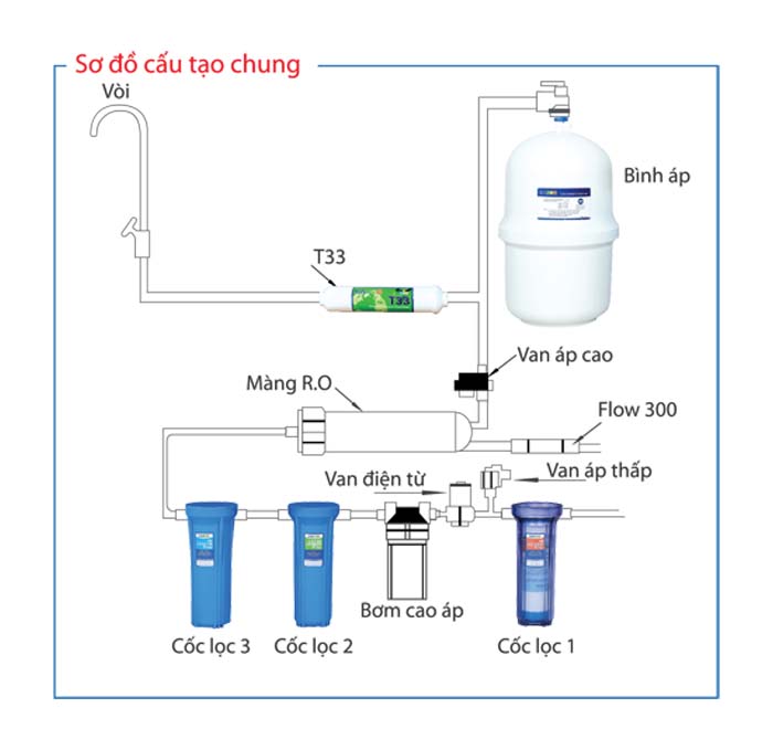 Máy lọc nước có cần cắm điện không ảnh 1