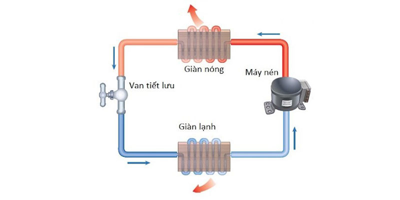 Nguyên lý hoạt động của tủ lạnh hình 5
