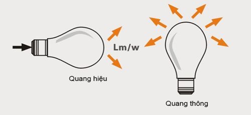 Quang thông là gì (hình 4)