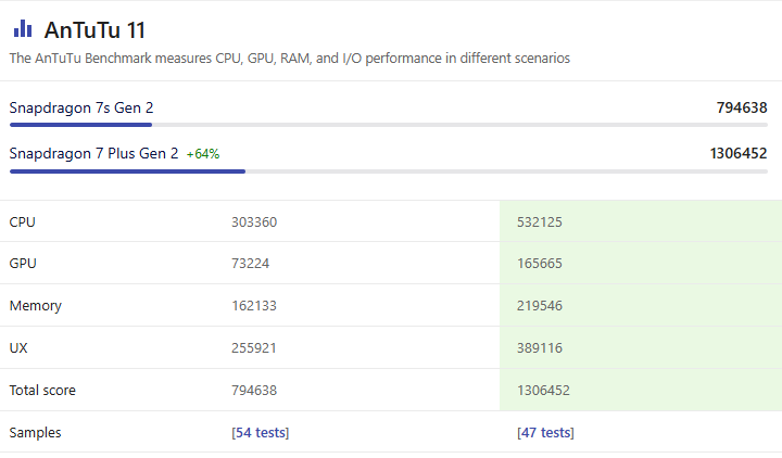Snapdragon 7s Gen 2 AnTuTu 6