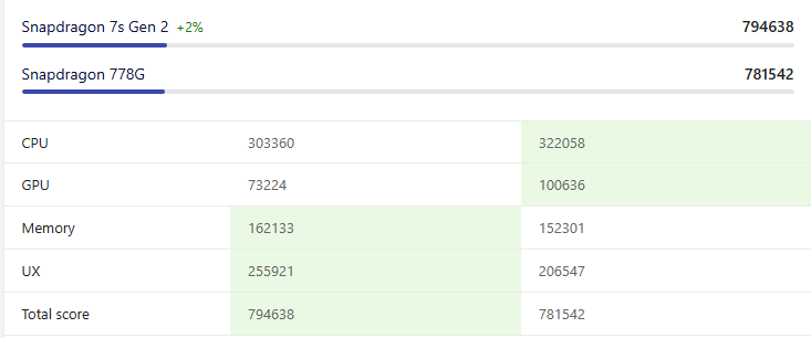 Snapdragon 7s Gen 2 AnTuTu 5