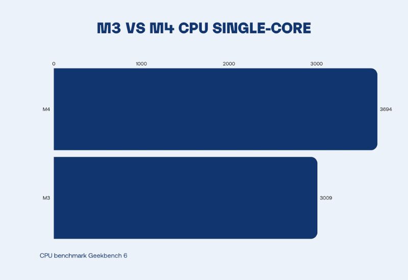 So sánh CPU chip M4 và M3
