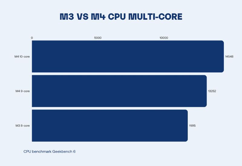 So sánh CPU chip M4 và M3