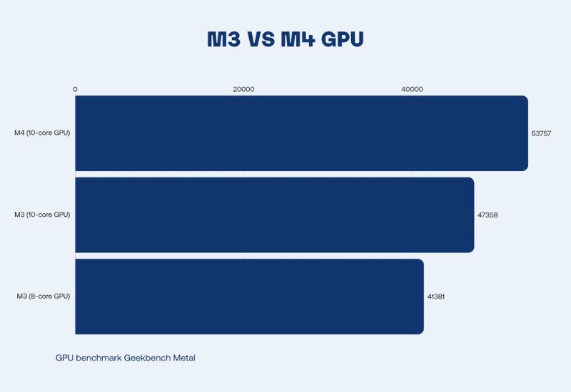 So sánh GPU chip M4 và M3