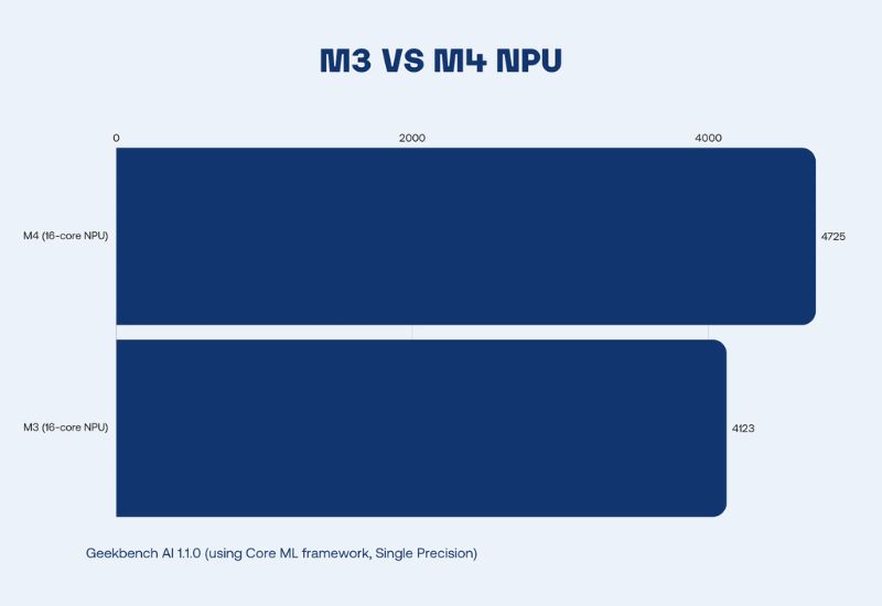 So sánh NPU chip M4 và M3
