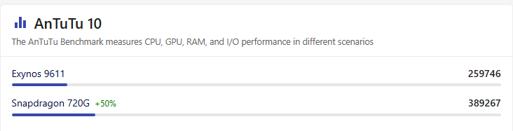 So sánh Exynos 9611 và Snapdragon 720G (ảnh 11)