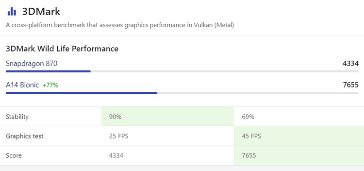 So sánh Snapdragon 870 vs Apple A14 - ảnh 8