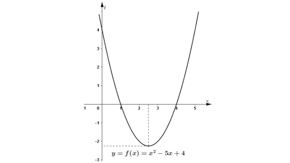Tam thức bậc 2 được ký hiệu dạng f(x) = ax² + bx + c