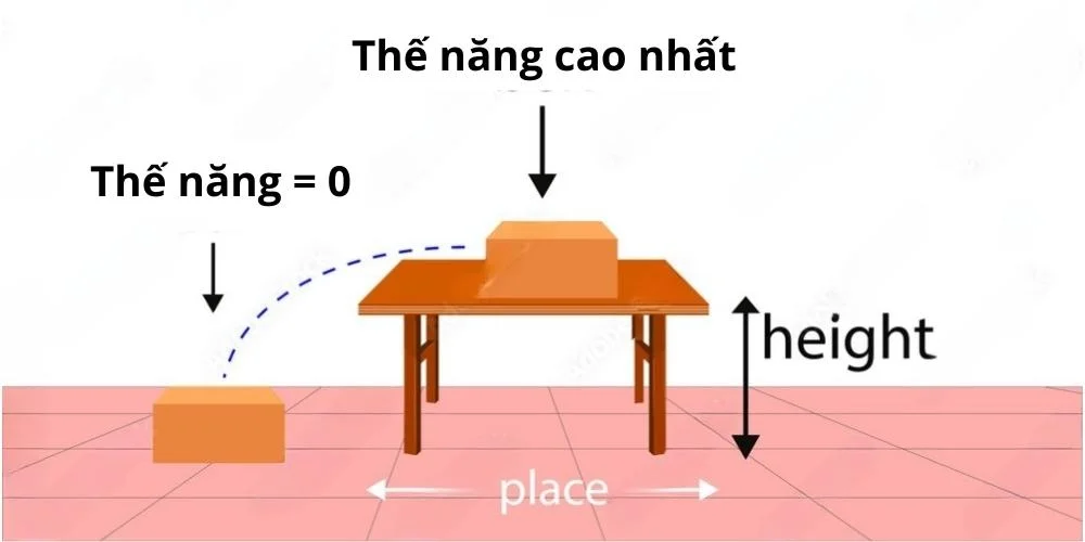 Thế năng là gì ảnh 2