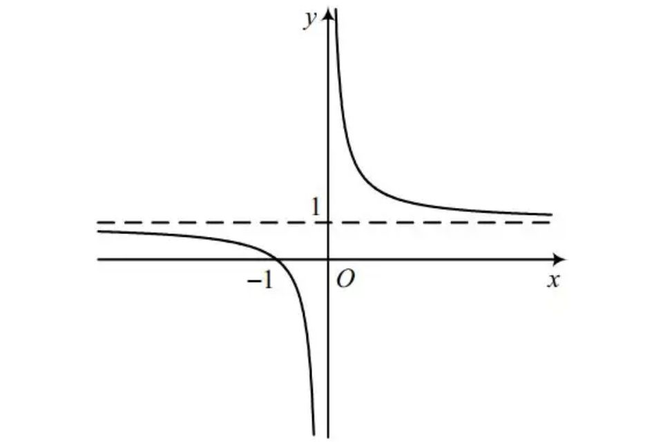 tiệm cận đứng là x hay y (ảnh 3)