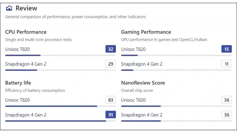 unisoc t820 ngang với chip snapdragon nào hình 5