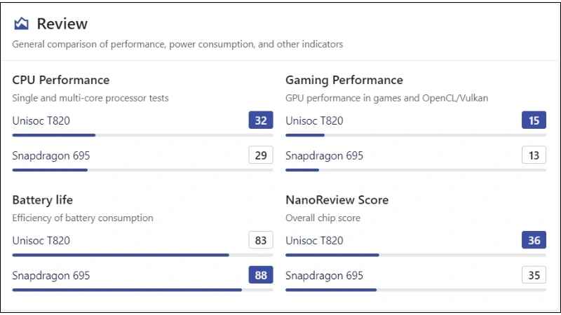unisoc t820 ngang với chip snapdragon nào hình 6