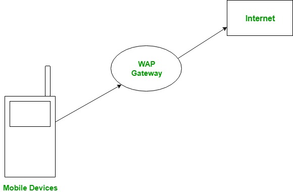 WAP là gì 4