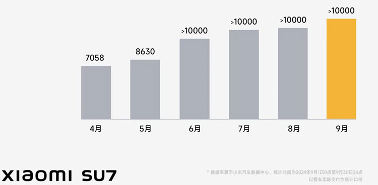 Xiaomi đã giao thêm thành công hơn 10.000 xe trong tháng 9 tới tay khách hàng