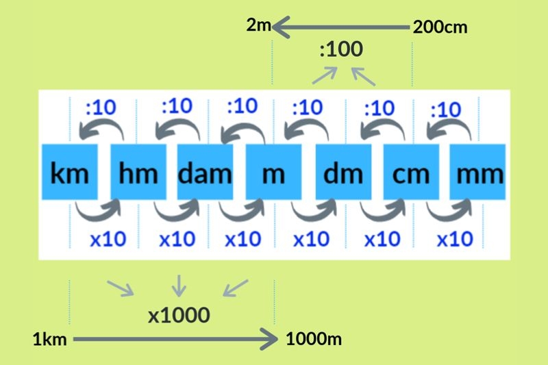 100 cm bằng bao nhiêu mét ảnh 3