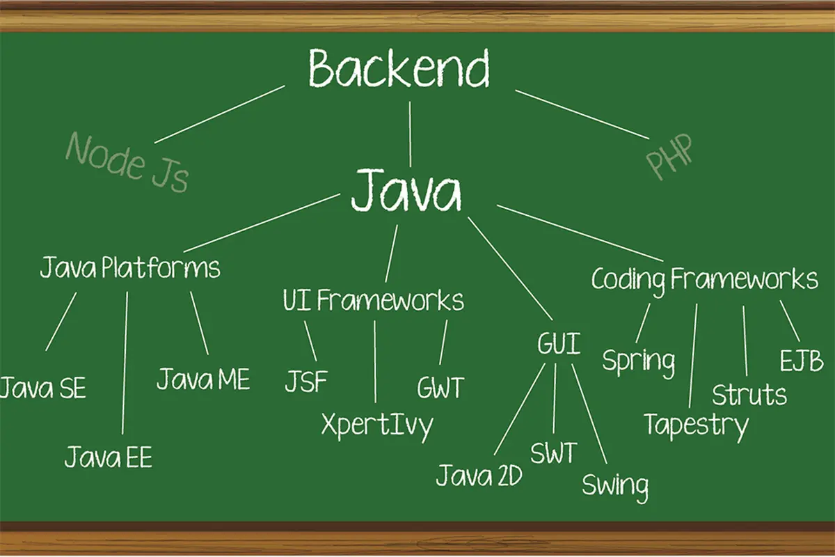 Java Backend là gì? Kiến trúc, công nghệ và cơ hội nghề nghiệp hấp dẫn