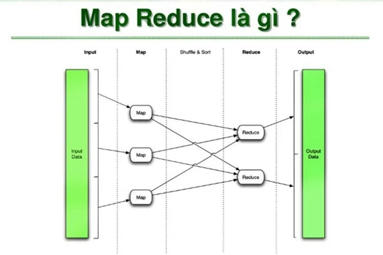 Mapreduce là gì? Học ngay những kiến thức quan trọng về mô hình