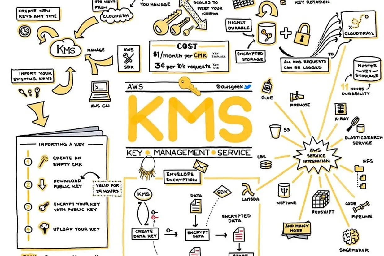 Khám phá KMS là gì? Một vài ứng dụng thực tế của key KMS