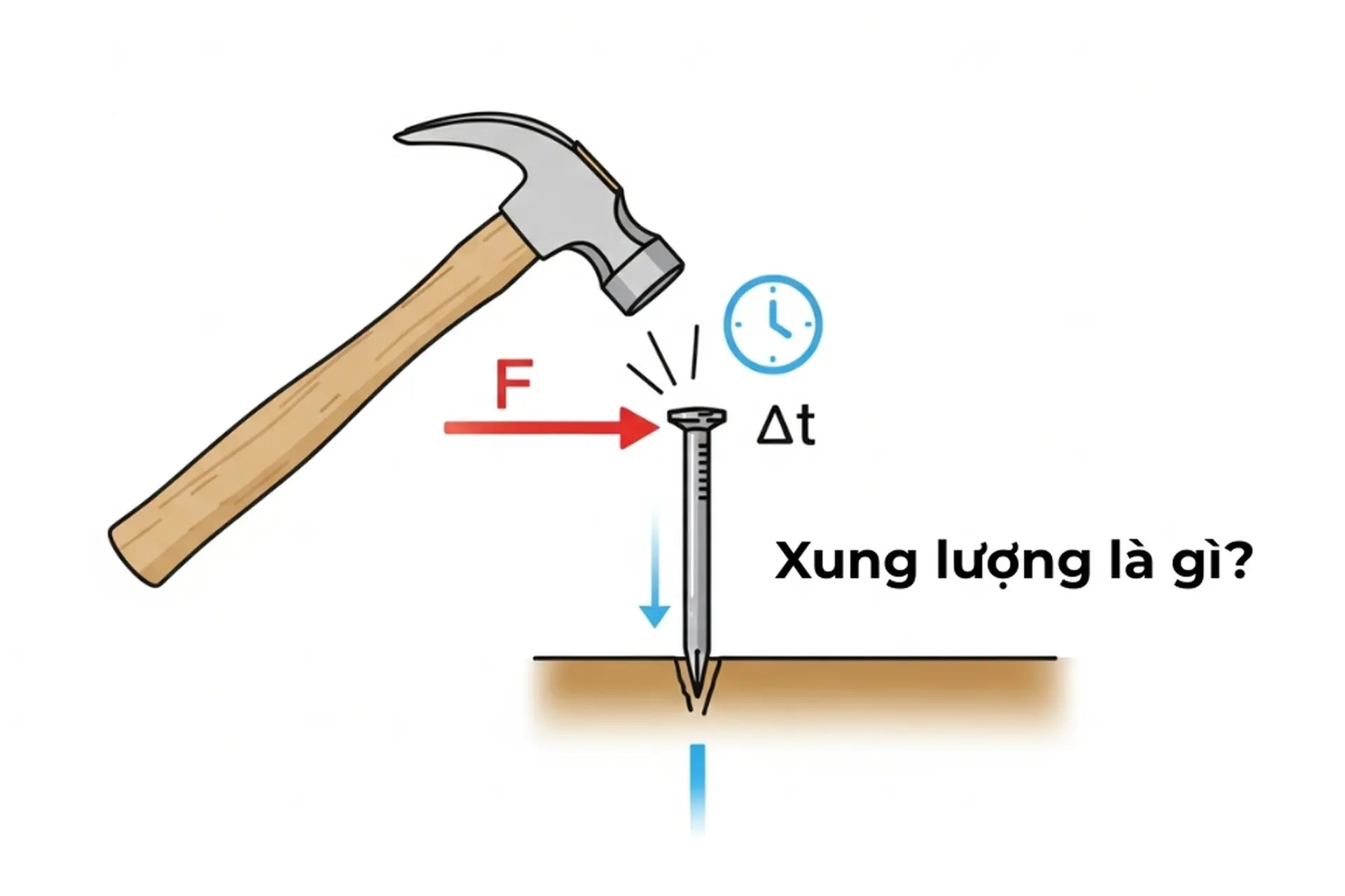Xung lượng là gì? Khái niệm, công thức và ứng dụng trong Vật lý lớp 10