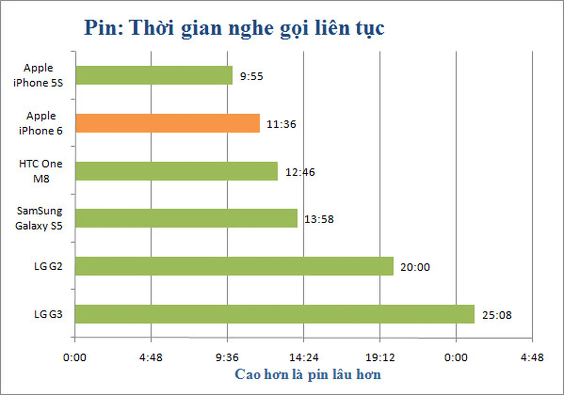 Thông tin chính thức về thời lượng pin của iPhone 6