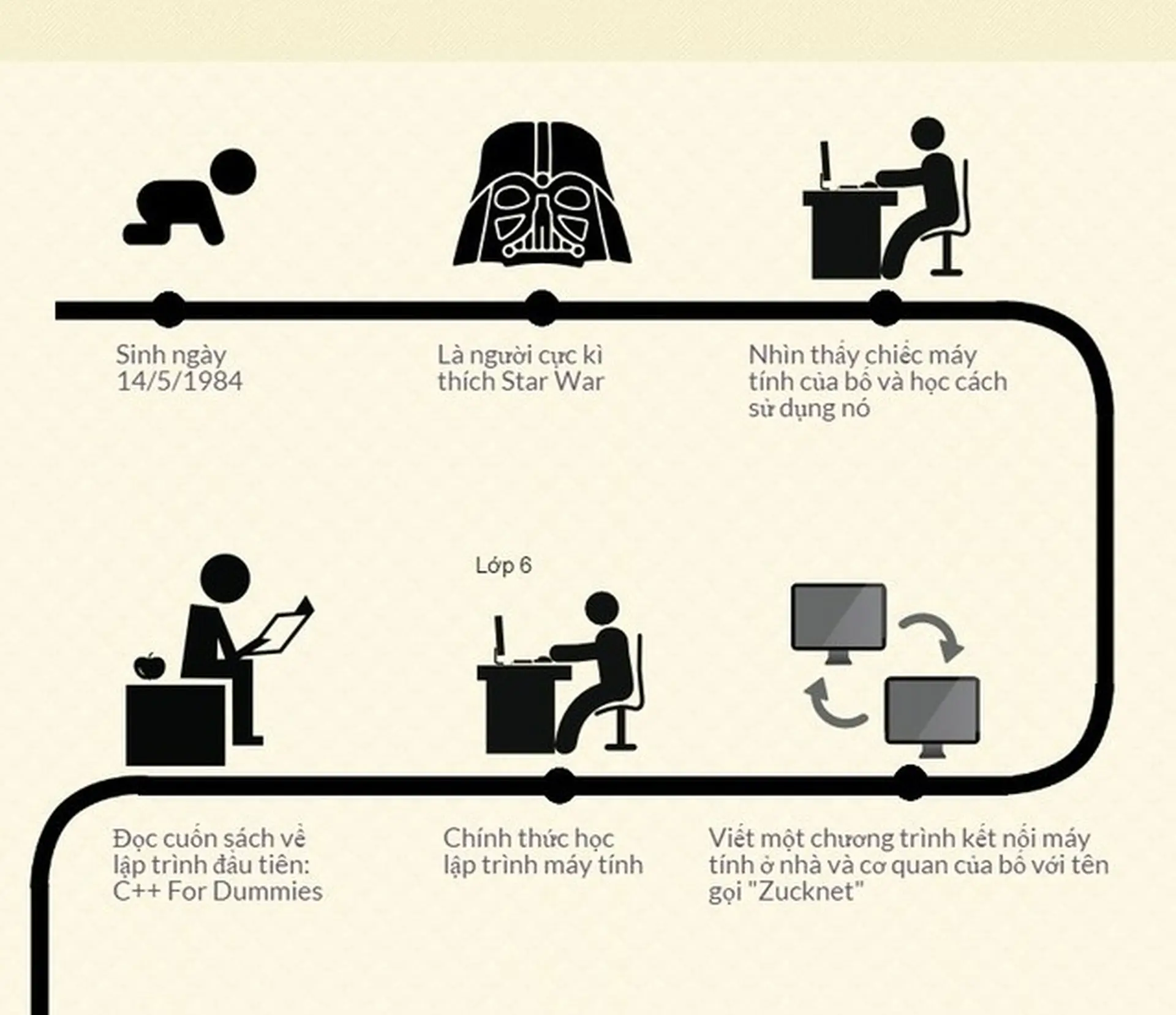 Chặng đường khởi nghiệp của CEO Facebook – Mark Zukerberg qua Infographic 