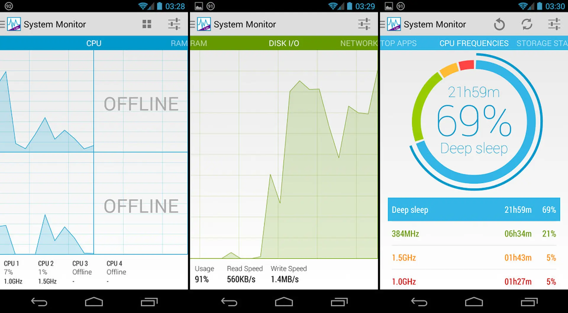 6 ứng dụng giám sát hệ thống tốt nhất trên Android