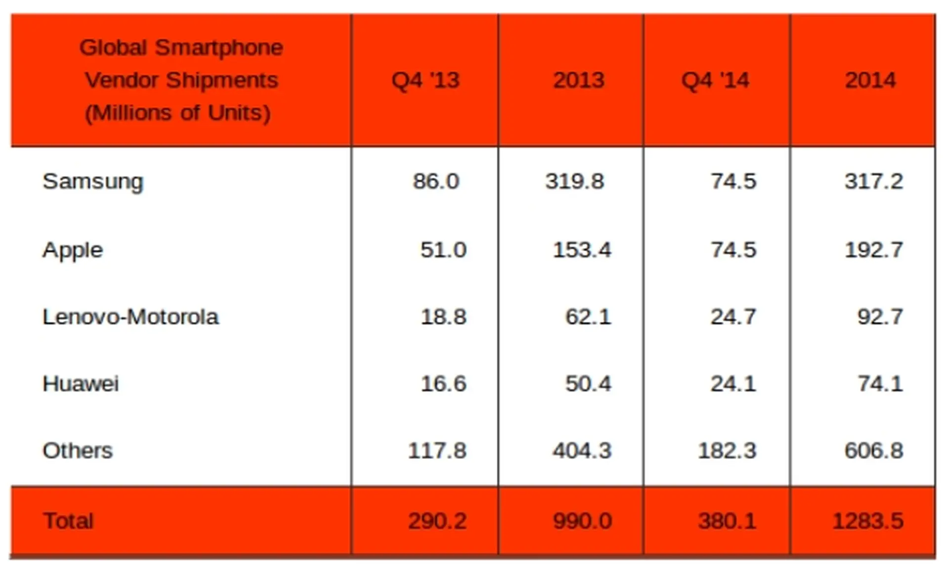 Apple liên kết với Samsung trở thành nhà cung cấp điện thoại thông minh hàng đầu thế giới trong năm 2014