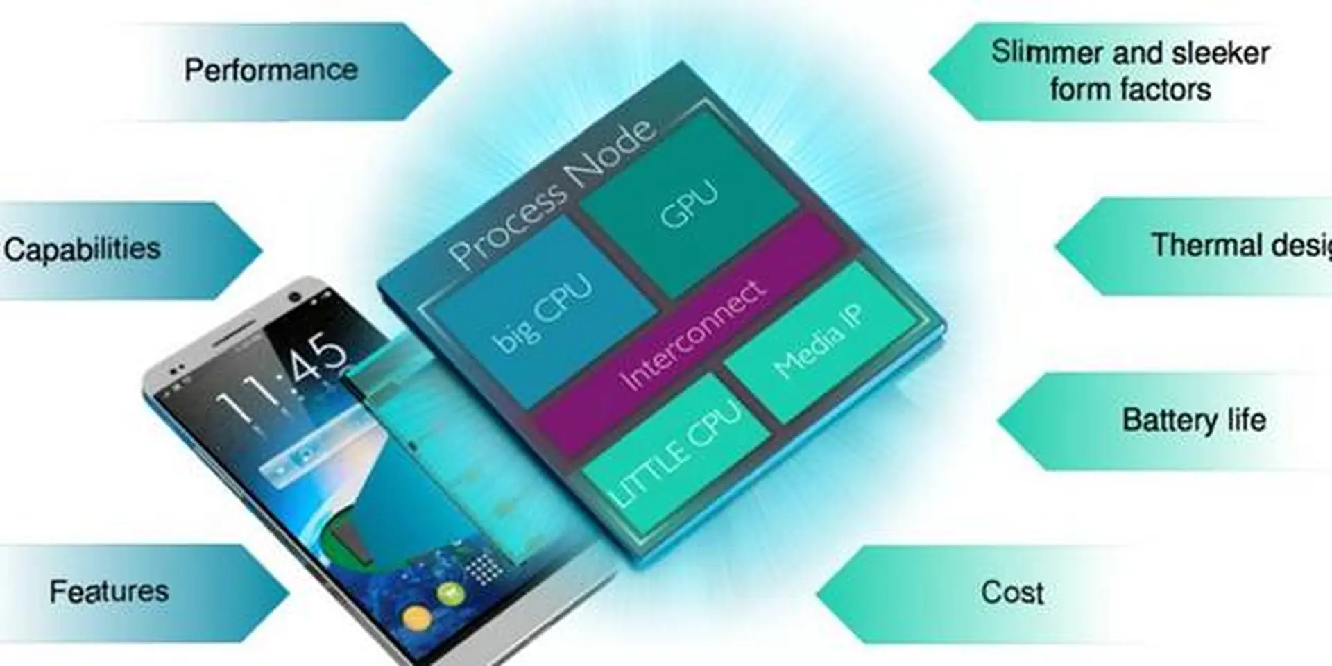 ARM khoe chip mới cho năm 2016