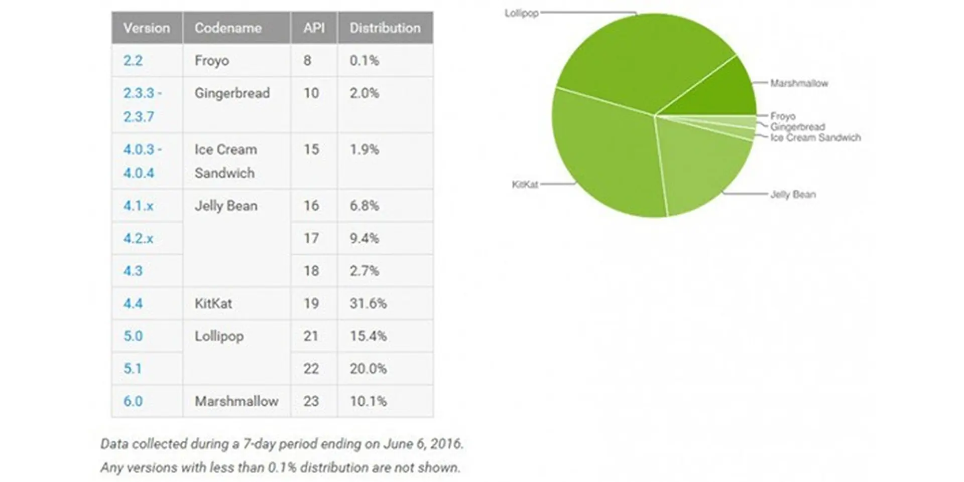Google công bố số liệu tháng 6: Android 6.0 vượt qua mốc 10%