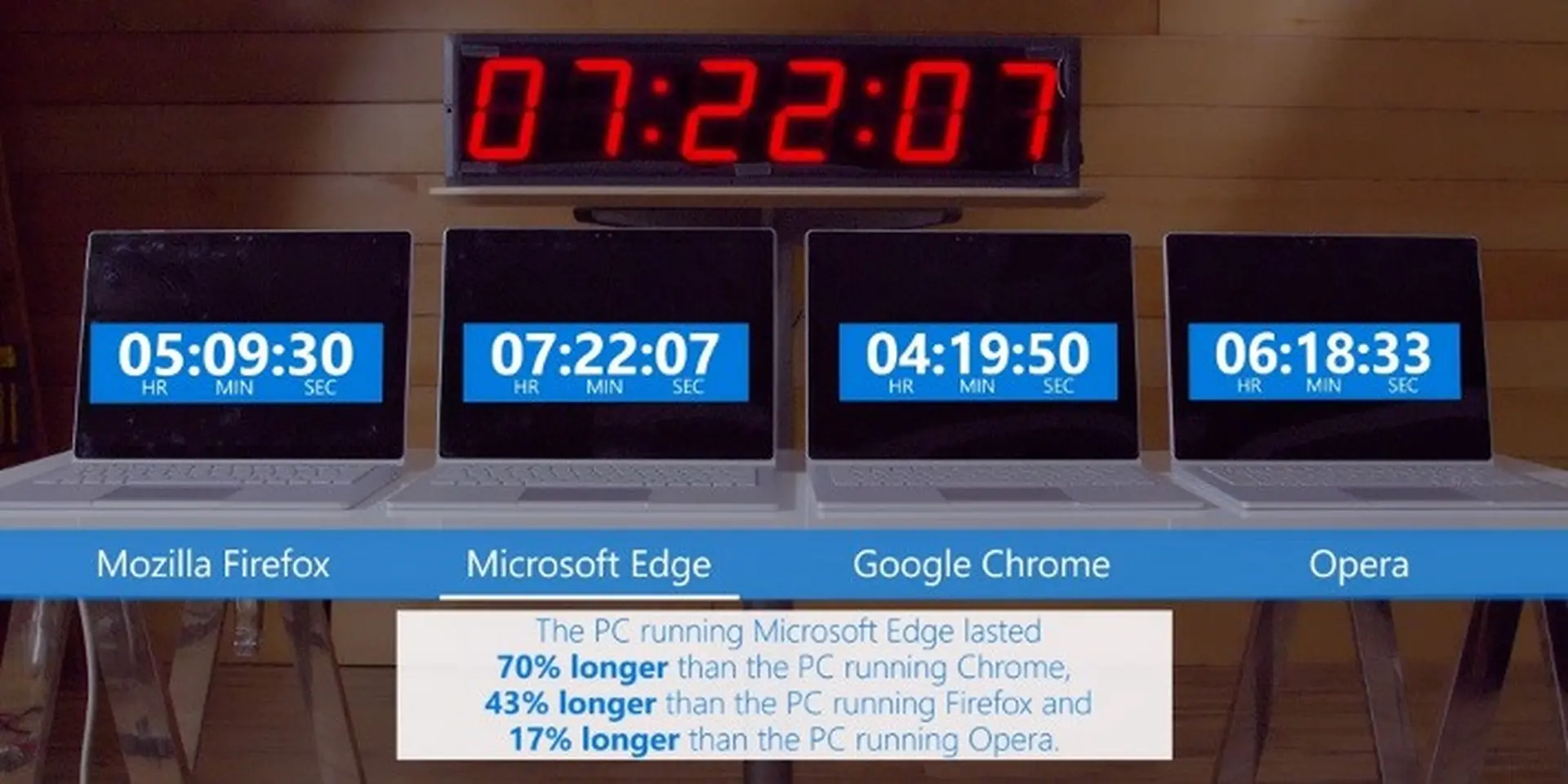 Microsoft “bóc mẽ” trình duyệt Chrome gây hao pin