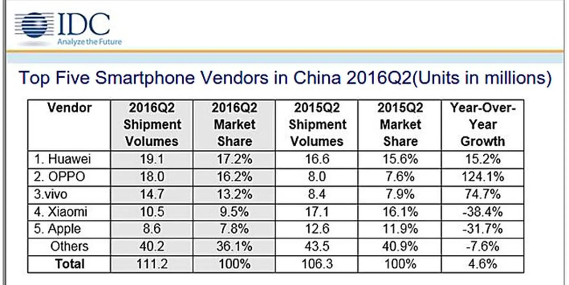 IDC: Huawei dẫn đầu mảng di động ở Trung Quốc, Xiaomi và Apple dần bị bỏ xa.