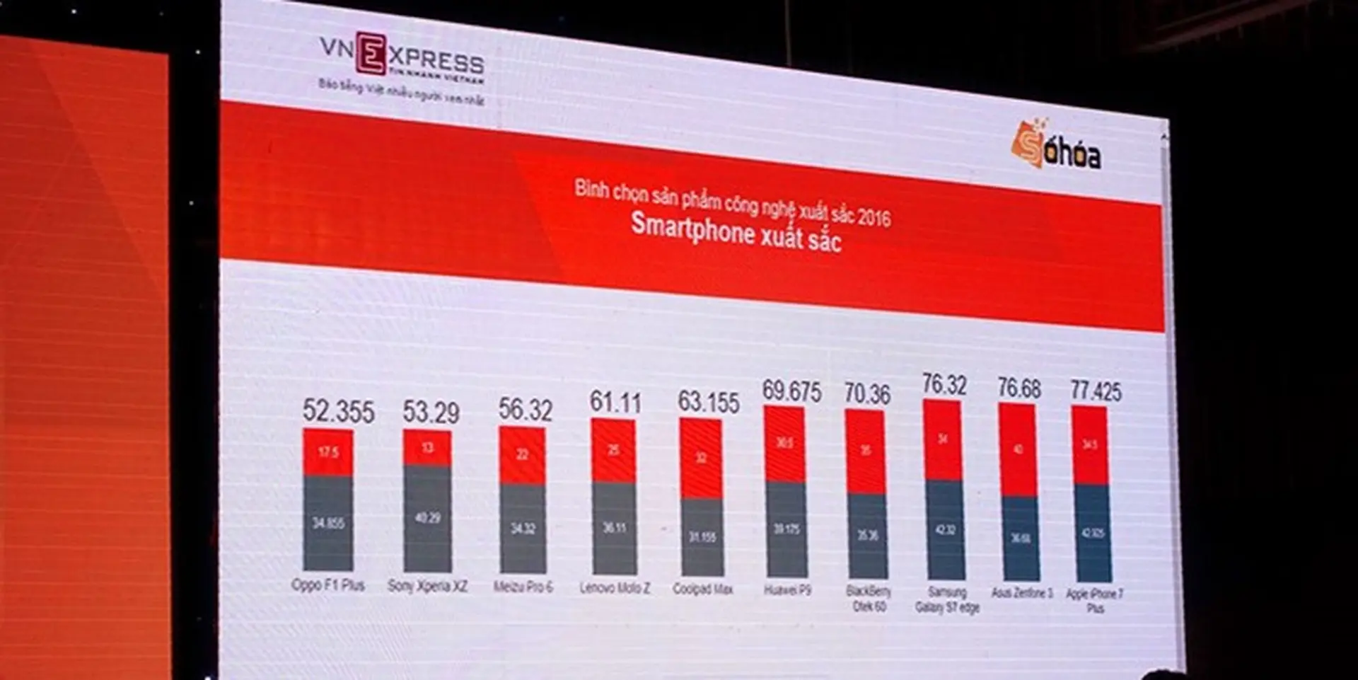 iPhone 7 Plus đoạt ngôi vương tại Tech Awards 2016