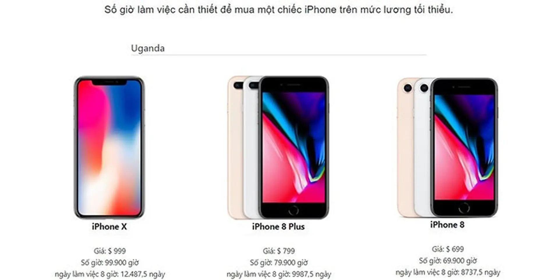 Đố bạn, chúng ta phải làm việc bao lâu mới mua được iPhone X?