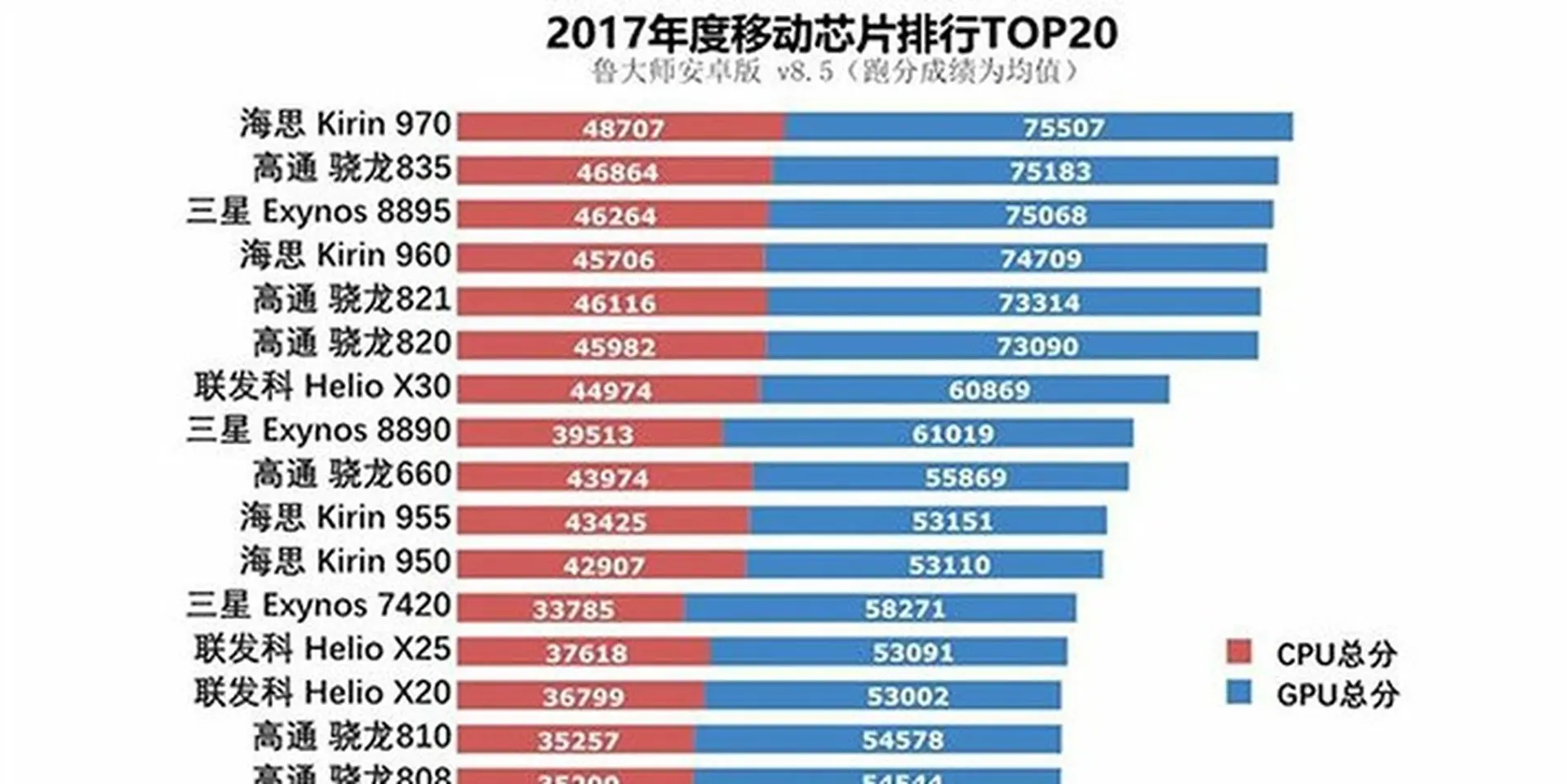 Top 20 chip di động có hiệu suất mạnh nhất trong năm 2017