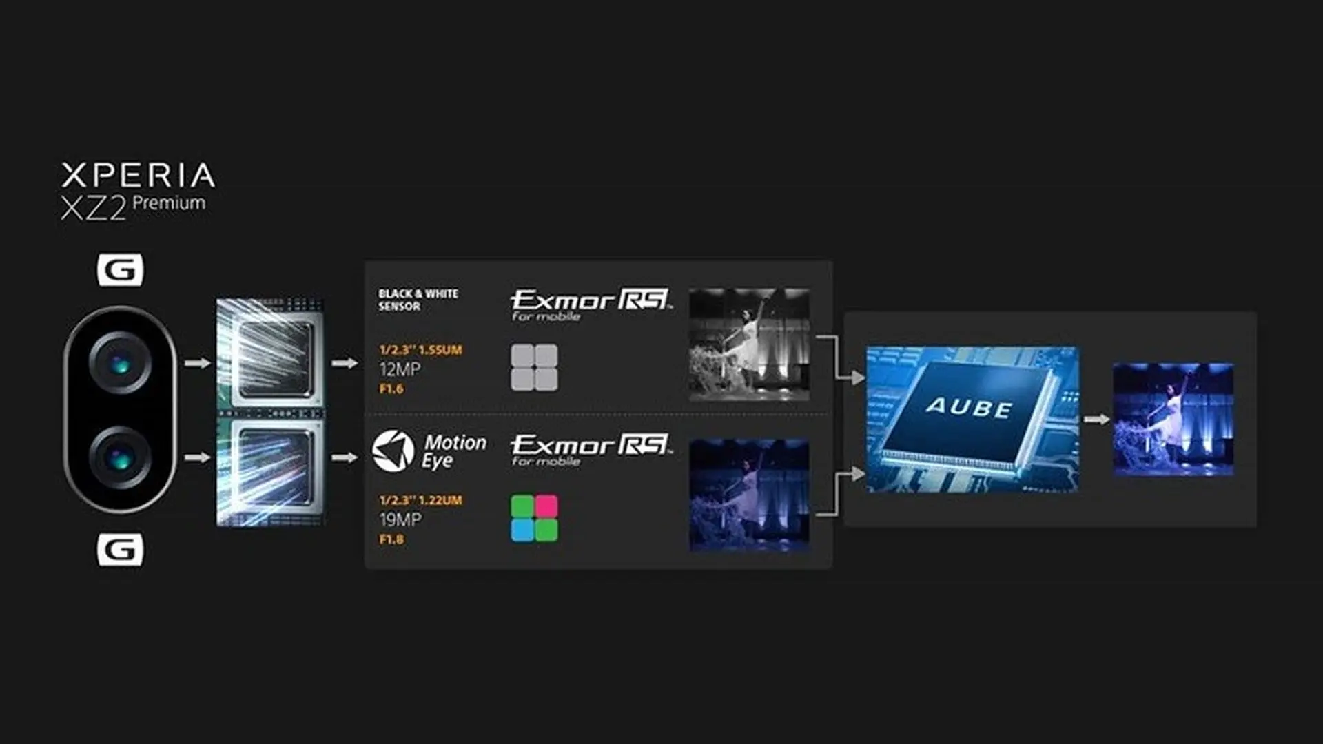 Sony tung video quảng cáo "phô trương" hệ thống camera Motion Eye Dual trên XZ2 Premium