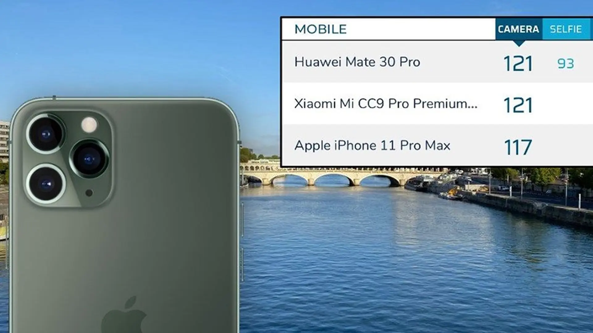 iPhone 11 Pro Max đạt 121 điểm DxOmark, xếp vị trí thứ 3