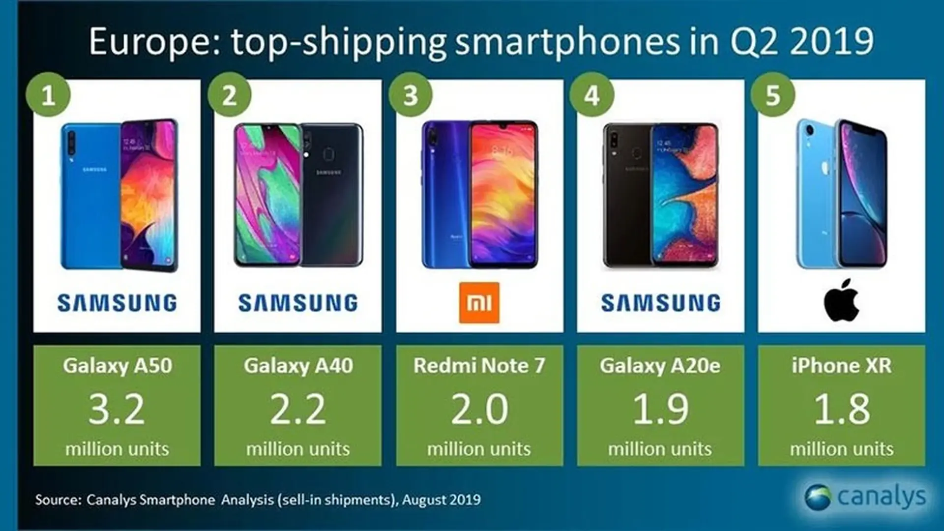 Canalys: Samsung thống trị thị trường di động châu Âu trong quý 2 năm 2019