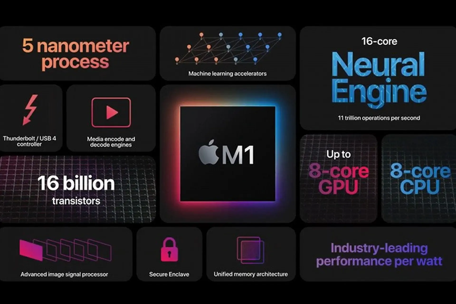 Mọi điều cần biết về chip Apple M1 mới ra mắt tại sự kiện One More Thing
